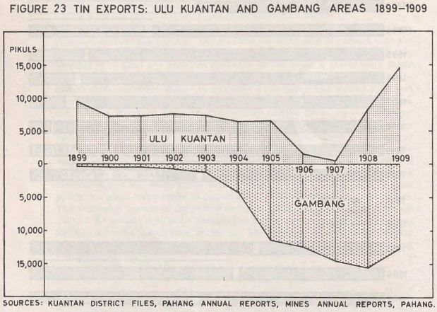 ulukuantan-gambang-tin-exports-1899-1909.png